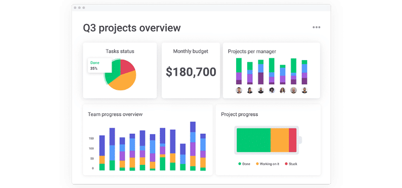 Monday.com dashboard