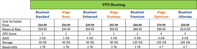 Screenshot of VPS hosting comparison pricing