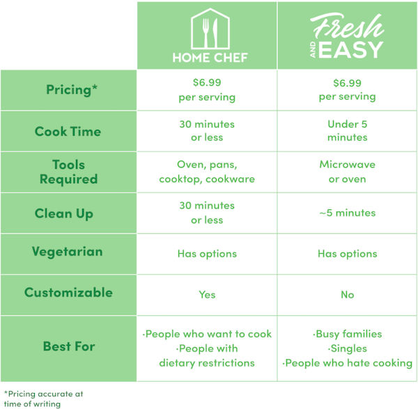 Home Chef vs Fresh and Easy infographic