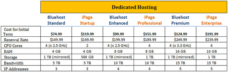 Comparison chart of Dedicated Hosting pricing