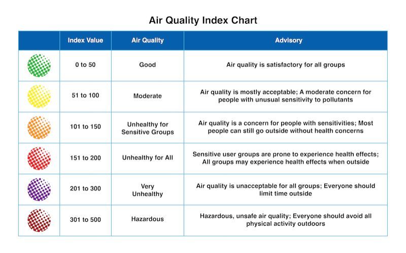Air Quality Index Chart
