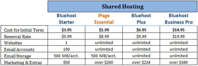 Screenshot of Shared Hosting pricing comparison page